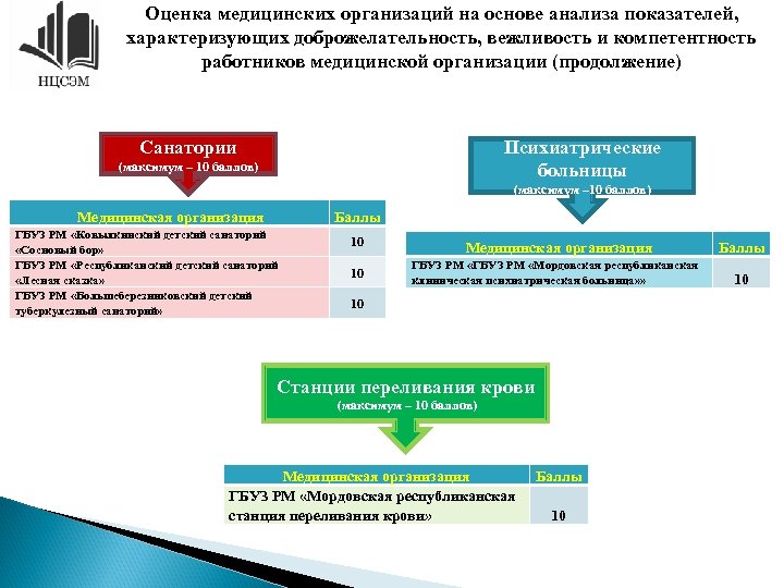 Оценка медицинских организаций на основе анализа показателей, характеризующих доброжелательность, вежливость и компетентность работников медицинской