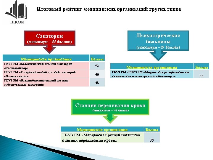 Итоговый рейтинг медицинских организаций других типов Психиатрические больницы Санатории (максимум – 55 баллов) (максимум