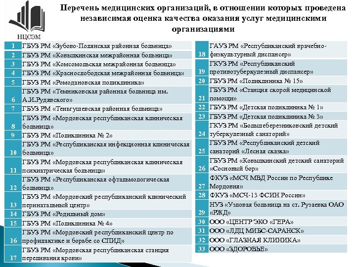 Перечень медицинских организаций, в отношении которых проведена независимая оценка качества оказания услуг медицинскими организациями