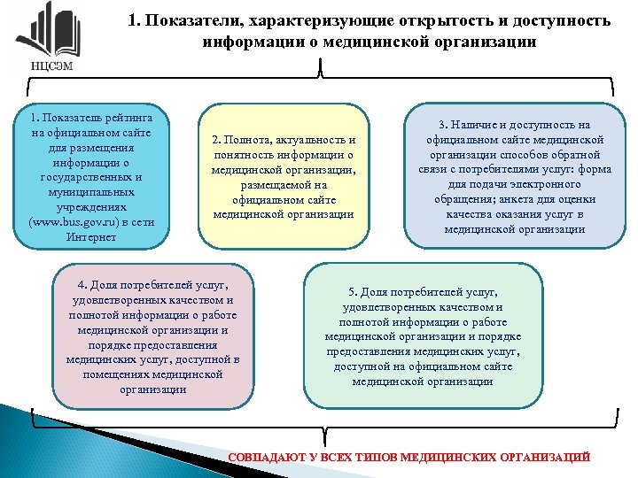 1. Показатели, характеризующие открытость и доступность информации о медицинской организации 1. Показатель рейтинга на