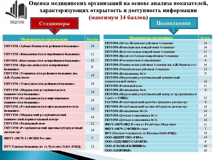 Оценка медицинских организаций на основе анализа показателей, характеризующих открытость и доступность информации (максимум 14