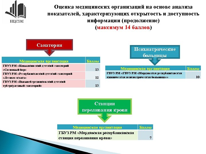 Оценка медицинских организаций на основе анализа показателей, характеризующих открытость и доступность информации (продолжение) (максимум