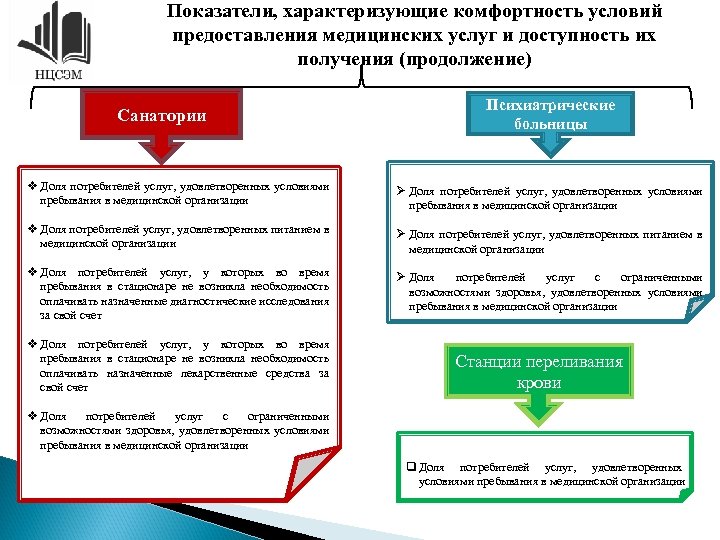 Показатели, характеризующие комфортность условий предоставления медицинских услуг и доступность их получения (продолжение) Санатории Психиатрические