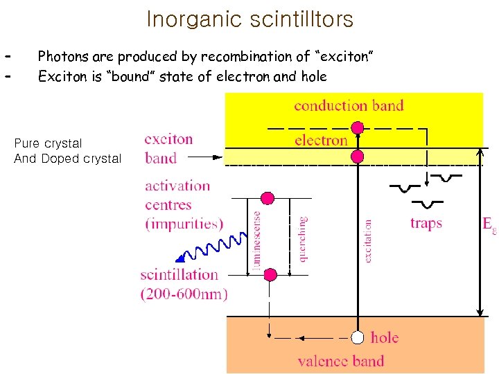 Inorganic scintilltors – – Photons are produced by recombination of “exciton” Exciton is “bound”