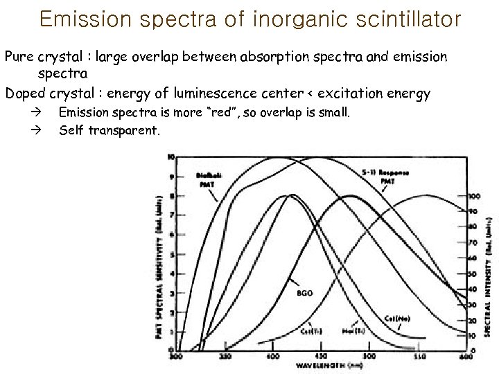 Emission spectra of inorganic scintillator Pure crystal : large overlap between absorption spectra and