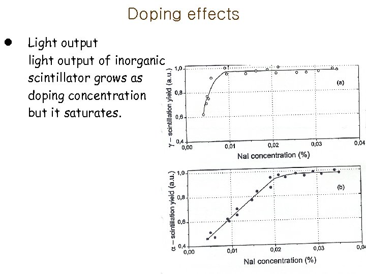 Doping effects l Light output light output of inorganic scintillator grows as doping concentration