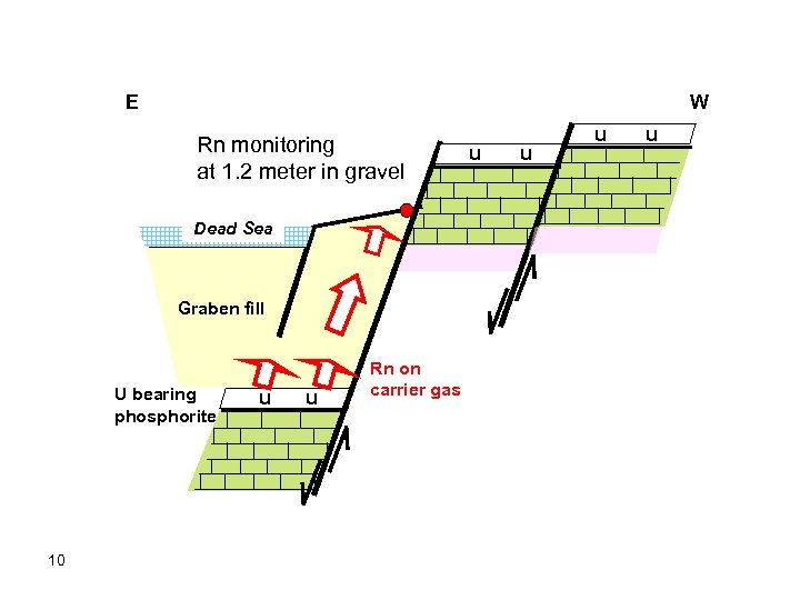 E W Rn monitoring at 1. 2 meter in gravel Dead Sea Graben fill