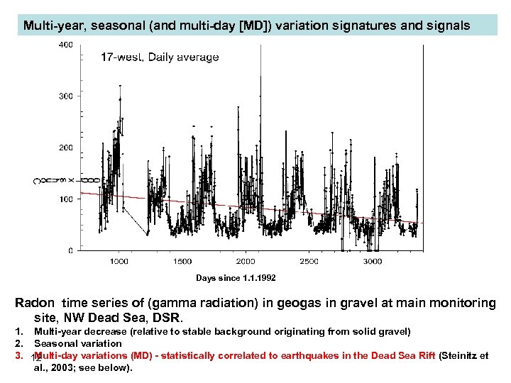 Multi-year, seasonal (and multi-day [MD]) variation signatures and signals Days since 1. 1. 1992