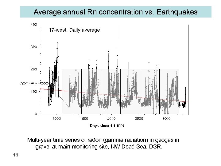 Average annual Rn concentration vs. Earthquakes Days since 1. 1. 1992 Multi-year time series