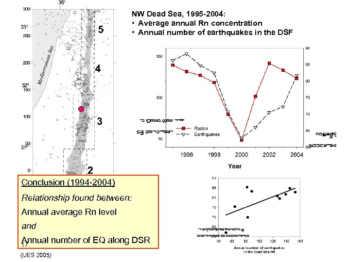 NW Dead Sea, 1995 -2004: • Average annual Rn concentration • Annual number of