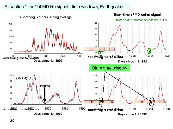 Extraction “start” of MD Rn signal, time windows, Earthquakes Smoothing: 25 -hour sliding average