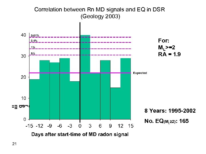 Correlation between Rn MD signals and EQ in DSR (Geology 2003) For: ML>=2 RA