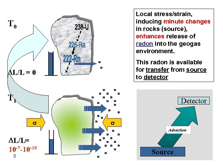 Local stress/strain, inducing minute changes in rocks (source), enhances release of radon into the