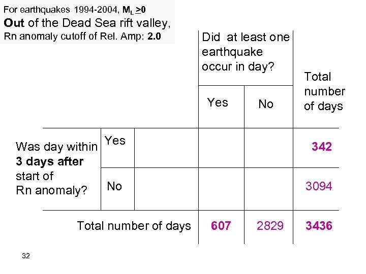 For earthquakes 1994 -2004, ML >0 Out of the Dead Sea rift valley, Rn