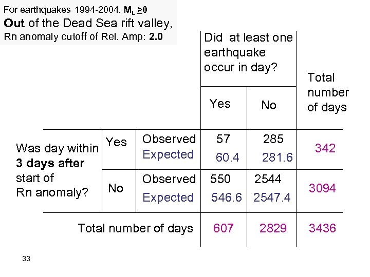 For earthquakes 1994 -2004, ML >0 Out of the Dead Sea rift valley, Rn
