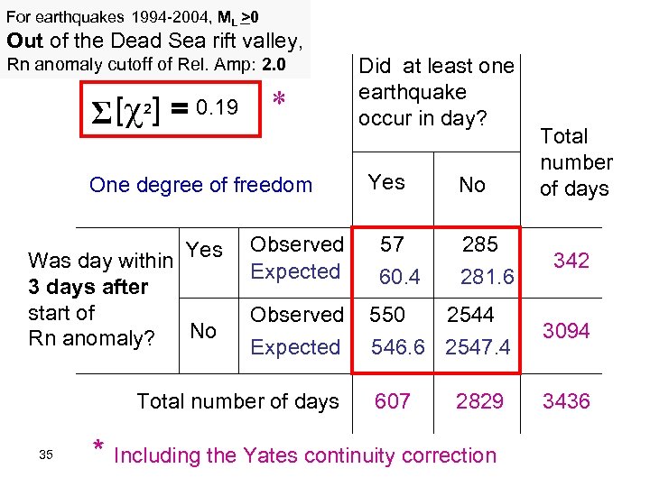For earthquakes 1994 -2004, ML >0 Out of the Dead Sea rift valley, Rn