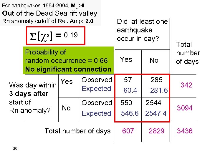 For earthquakes 1994 -2004, ML >0 Out of the Dead Sea rift valley, Rn