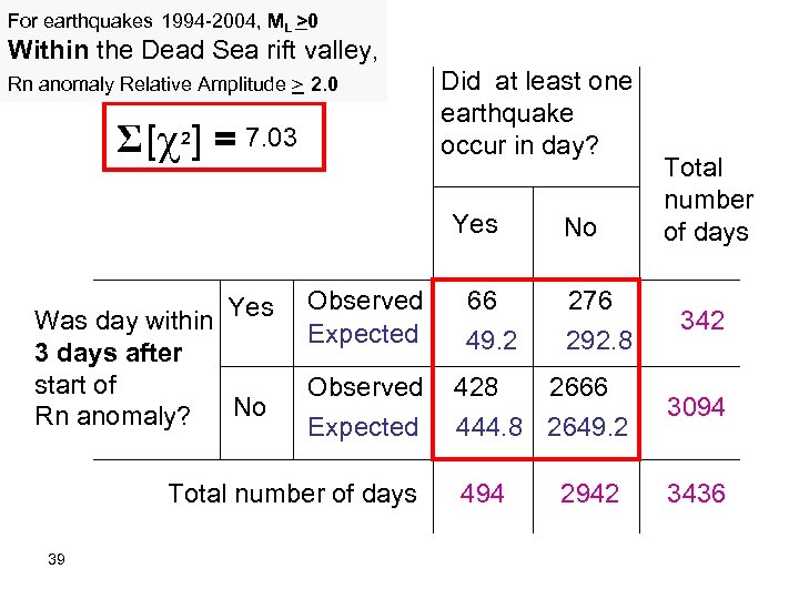 For earthquakes 1994 -2004, ML >0 Within the Dead Sea rift valley, Rn anomaly