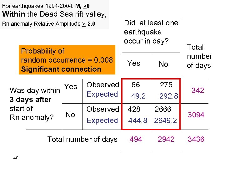 For earthquakes 1994 -2004, ML >0 Within the Dead Sea rift valley, Rn anomaly