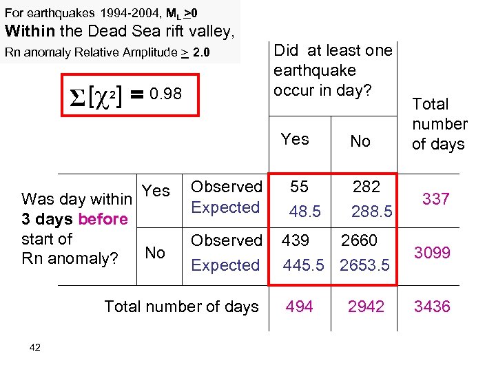 For earthquakes 1994 -2004, ML >0 Within the Dead Sea rift valley, Rn anomaly