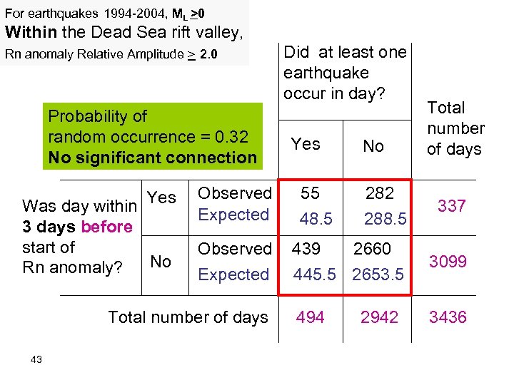 For earthquakes 1994 -2004, ML >0 Within the Dead Sea rift valley, Rn anomaly