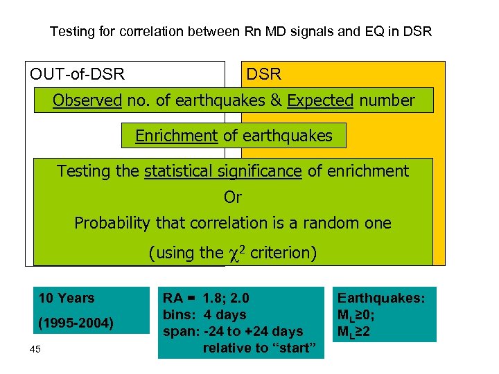 Testing for correlation between Rn MD signals and EQ in DSR OUT-of-DSR Observed no.