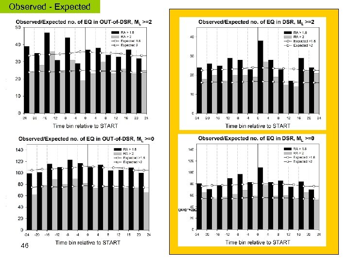 Observed - Expected ML >=2 ML >=0 46 ML >=2 ML >=0 