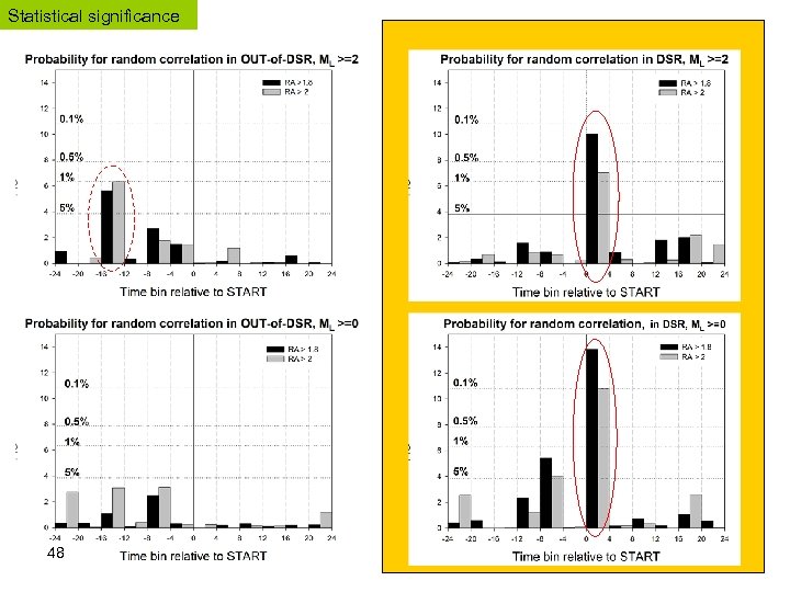 Statistical significance 48 