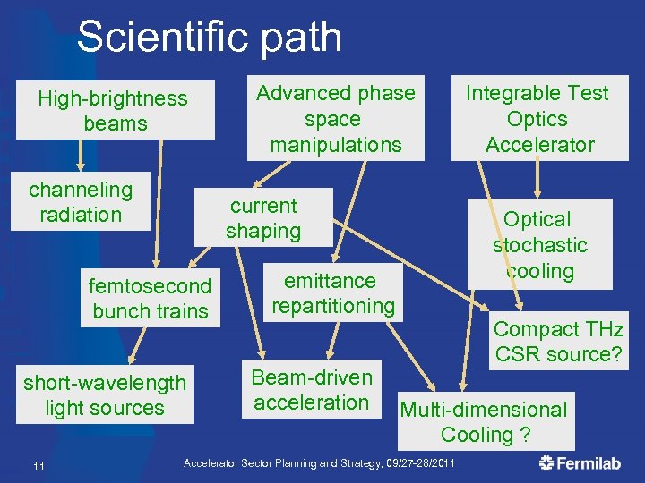 Scientific path High-brightness beams channeling radiation current shaping femtosecond bunch trains short-wavelength light sources