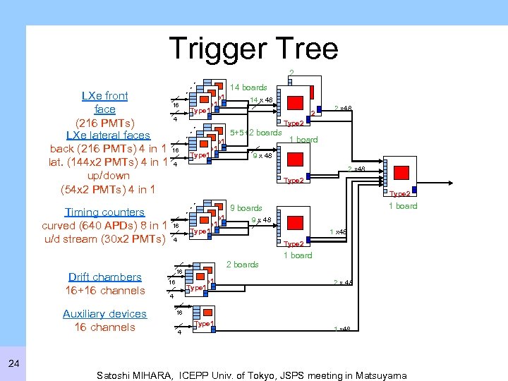 16 Type 1 . . . 16 Type 1 Drift chambers 16+16 channels Auxiliary