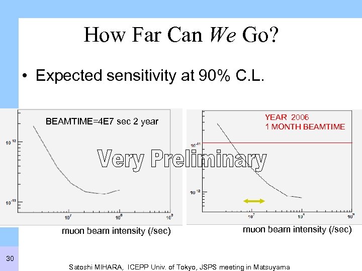 How Far Can We Go? • Expected sensitivity at 90% C. L. BEAMTIME=4 E
