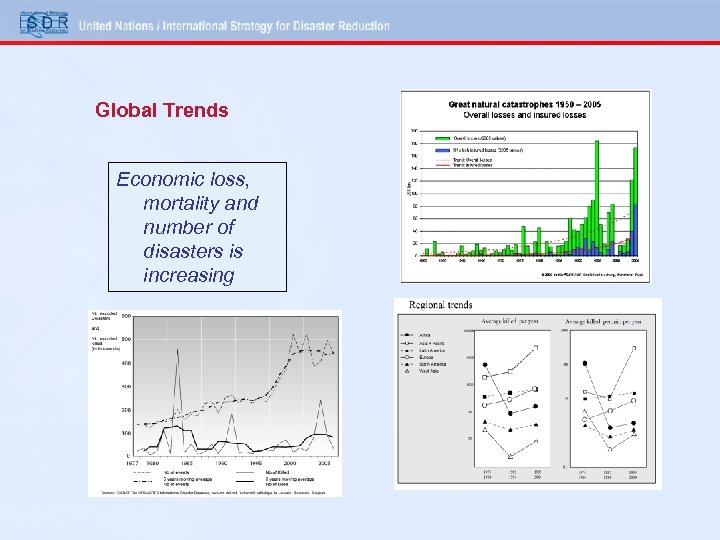 Global Trends Economic loss, mortality and number of disasters is increasing 
