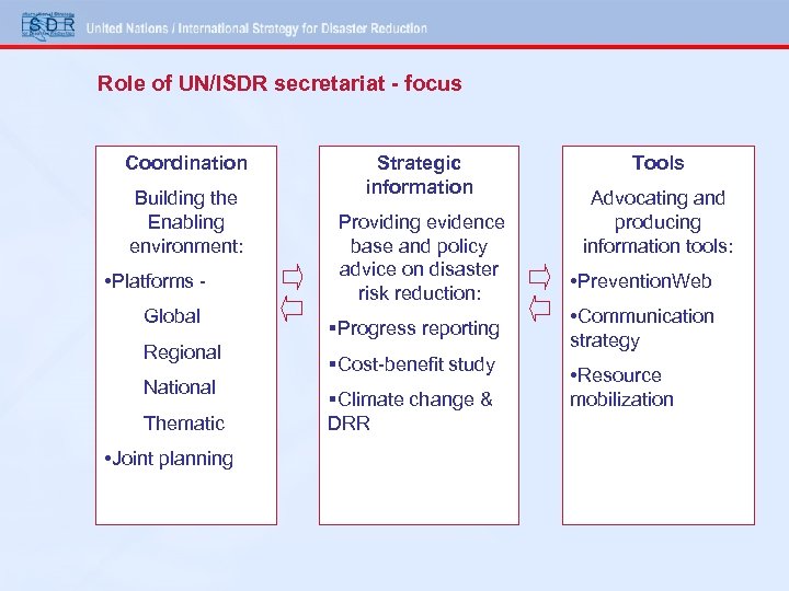 Role of UN/ISDR secretariat - focus Coordination Building the Enabling environment: • Platforms Global