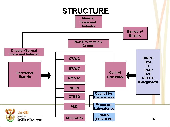 STRUCTURE Minister Trade and Industry Boards of Enquiry Non-Proliferation Council Director-General Trade and Industry