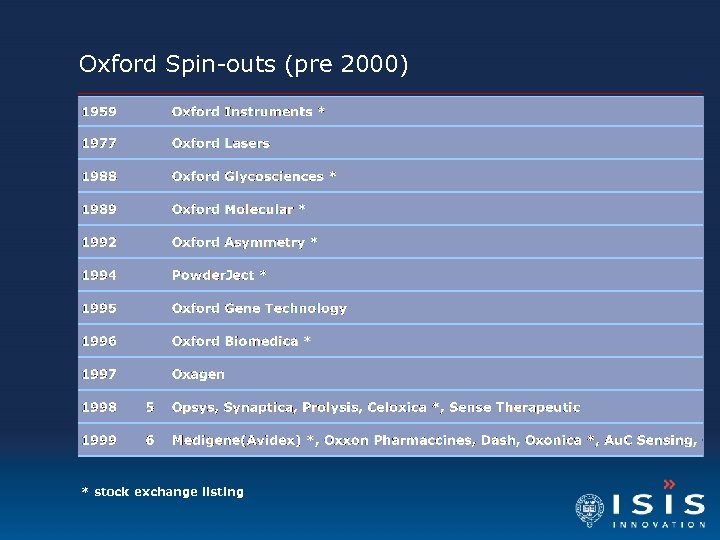 Oxford Spin-outs (pre 2000) * stock exchange listing 