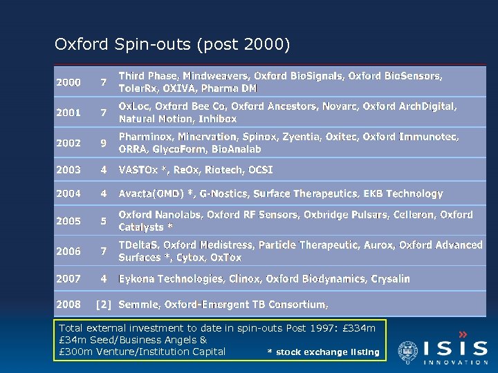 Oxford Spin-outs (post 2000) Total external investment to date in spin-outs Post 1997: £