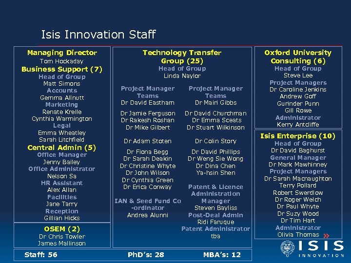 Isis Innovation Staff Managing Director Tom Hockaday Business Support (7) Head of Group Matt