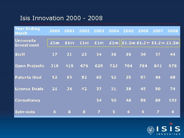 Isis Innovation 2000 - 2008 