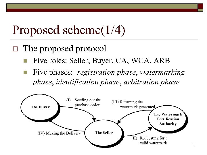 Proposed scheme(1/4) o The proposed protocol n n Five roles: Seller, Buyer, CA, WCA,