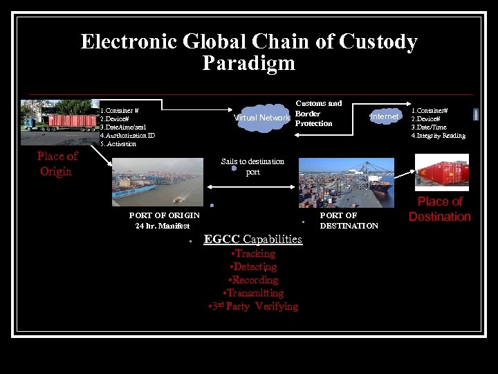 Electronic Global Chain of Custody Paradigm 1. Container # 2. Device# 3. Date/time/seal 4.