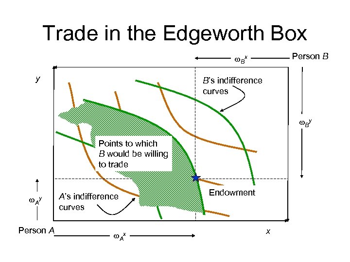 Trade in the Edgeworth Box Person B w. Bx y B’s indifference curves w.