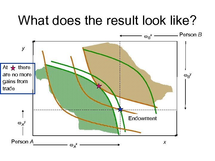 What does the result look like? Person B w. Bx y At there are