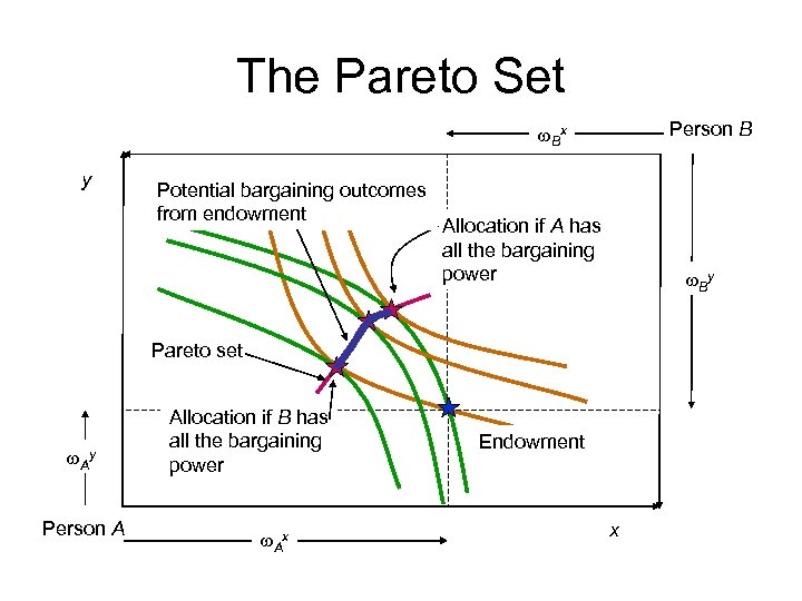 The Pareto Set Person B w. Bx y Potential bargaining outcomes from endowment Allocation