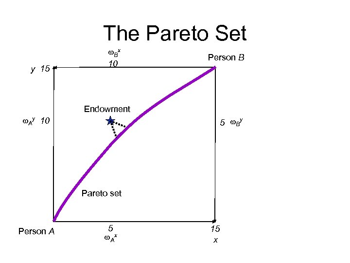 The Pareto Set y 15 w. Bx 10 Person B Endowment w. Ay 10