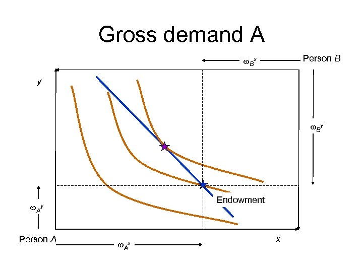 Gross demand A Person B w. Bx y w. By Endowment w. Ay Person