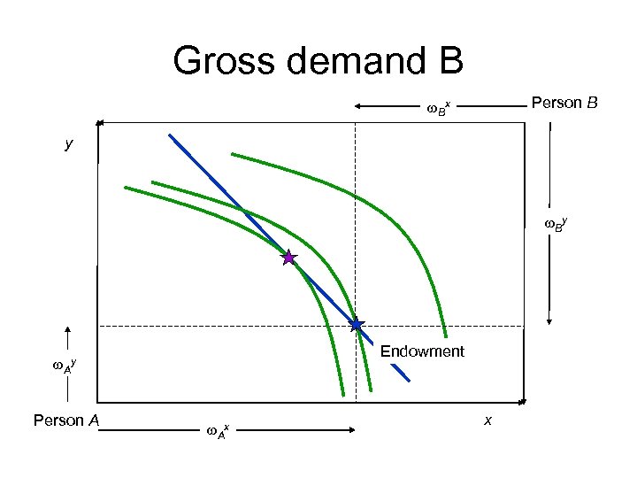 Gross demand B Person B w. Bx y w. By Endowment w. Ay Person