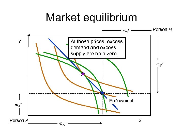 Market equilibrium Person B w. Bx y At these prices, excess demand excess supply