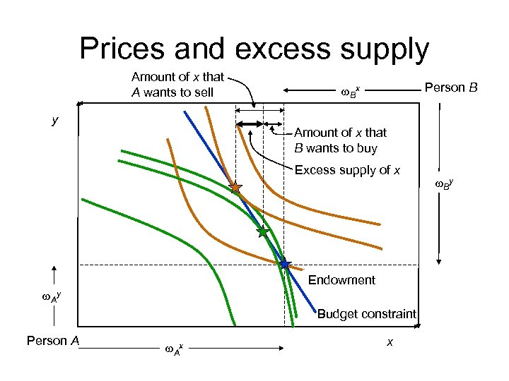 Prices and excess supply Amount of x that A wants to sell y Person