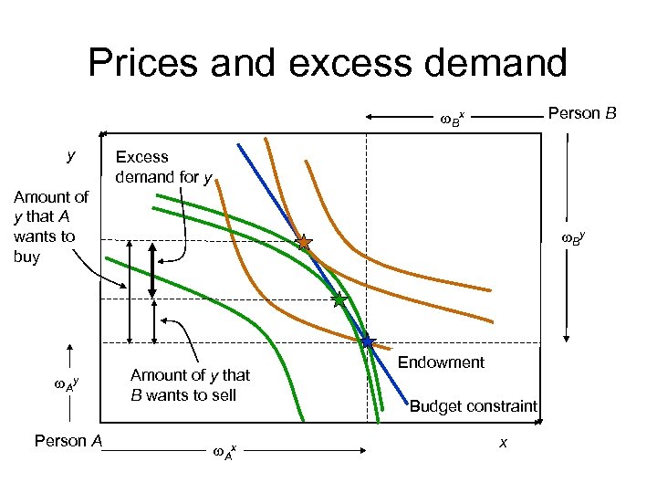 Prices and excess demand Person B w. Bx y Excess demand for y Amount