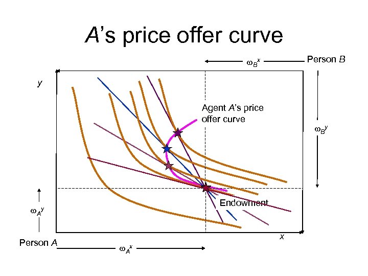 A’s price offer curve Person B w. Bx y Agent A’s price offer curve